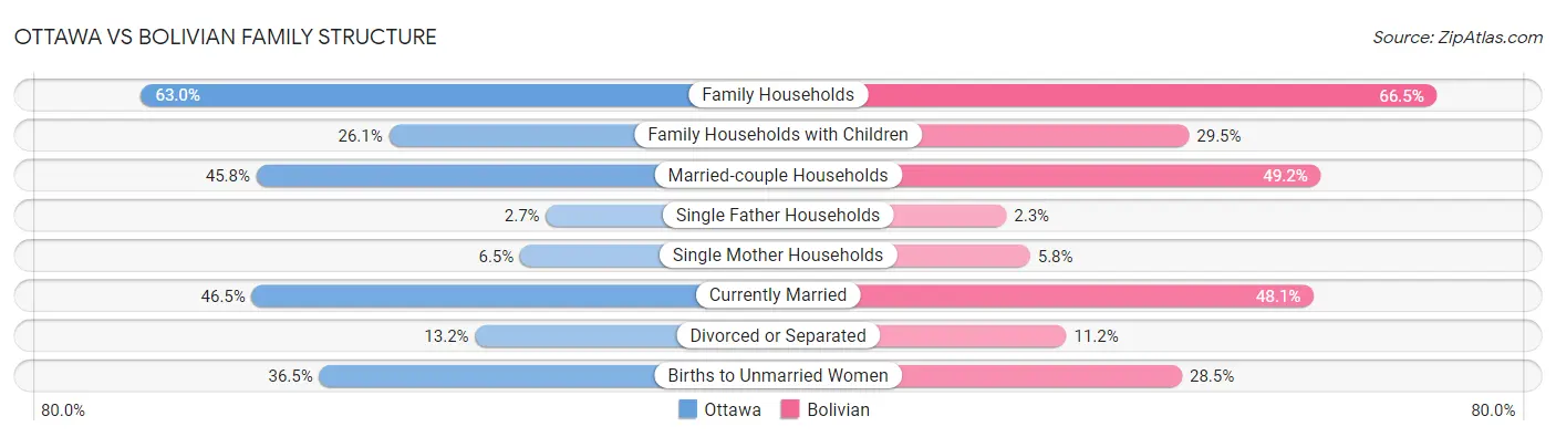 Ottawa vs Bolivian Family Structure
