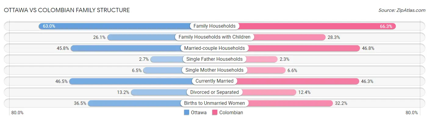 Ottawa vs Colombian Family Structure