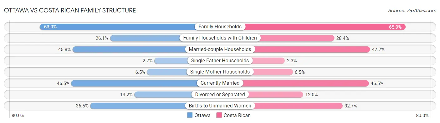 Ottawa vs Costa Rican Family Structure