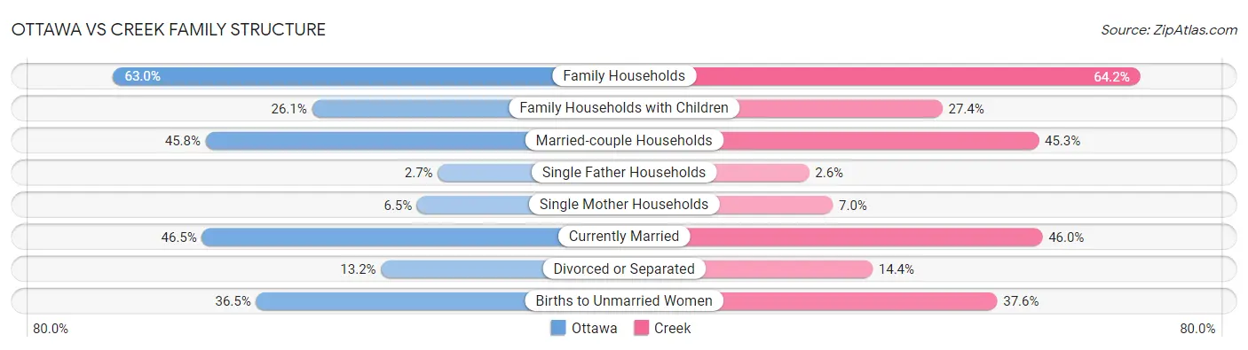 Ottawa vs Creek Family Structure