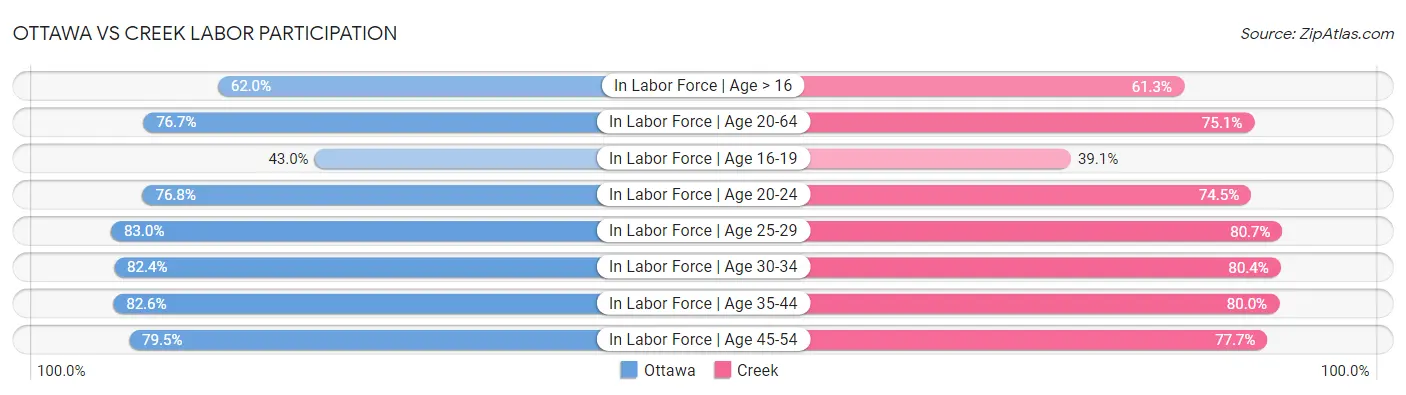 Ottawa vs Creek Labor Participation