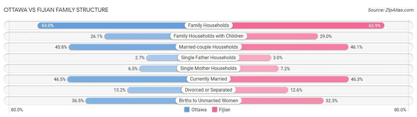 Ottawa vs Fijian Family Structure