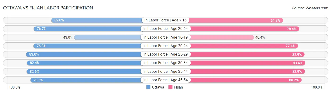 Ottawa vs Fijian Labor Participation