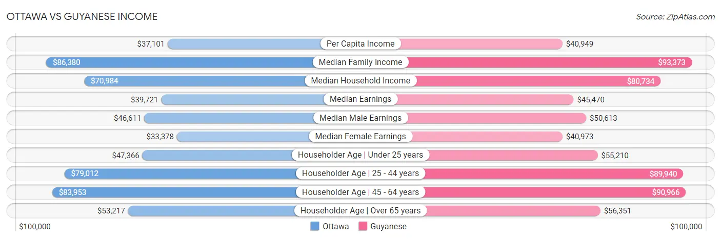 Ottawa vs Guyanese Income