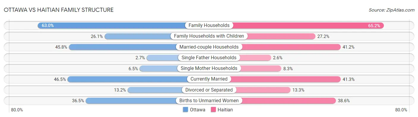 Ottawa vs Haitian Family Structure