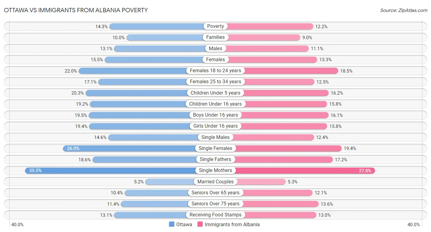Ottawa vs Immigrants from Albania Poverty
