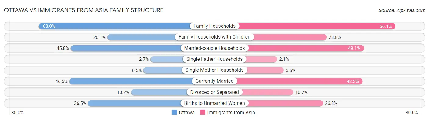 Ottawa vs Immigrants from Asia Family Structure