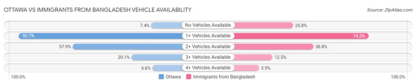 Ottawa vs Immigrants from Bangladesh Vehicle Availability