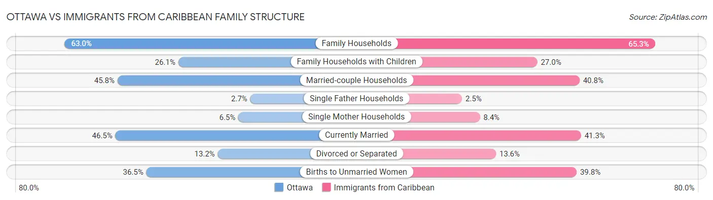 Ottawa vs Immigrants from Caribbean Family Structure