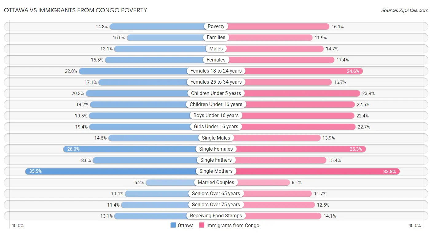 Ottawa vs Immigrants from Congo Poverty
