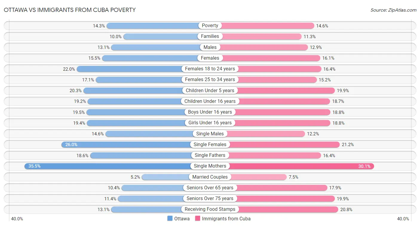 Ottawa vs Immigrants from Cuba Poverty