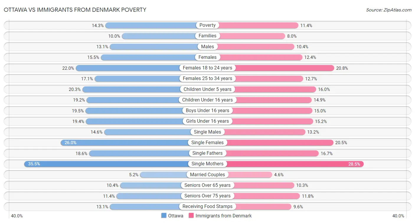 Ottawa vs Immigrants from Denmark Poverty