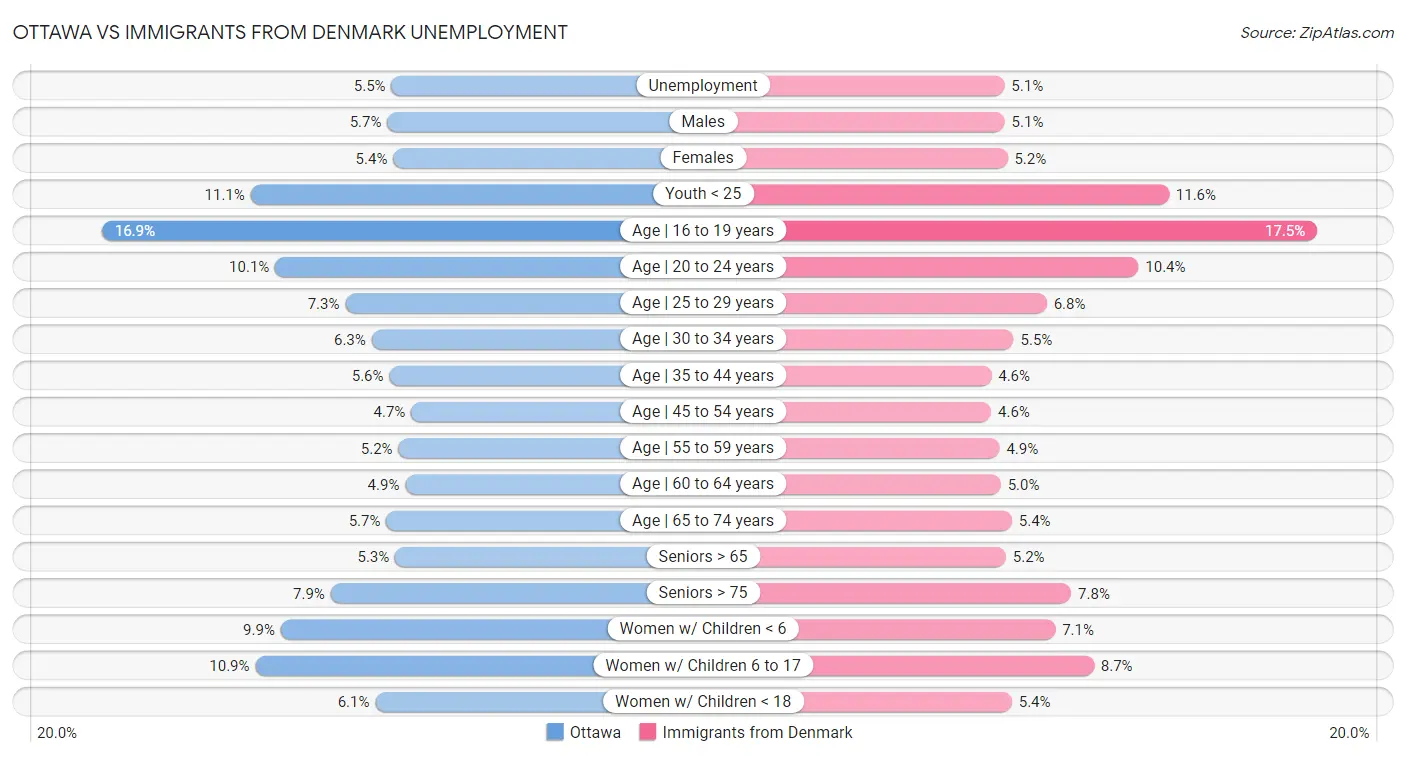 Ottawa vs Immigrants from Denmark Unemployment