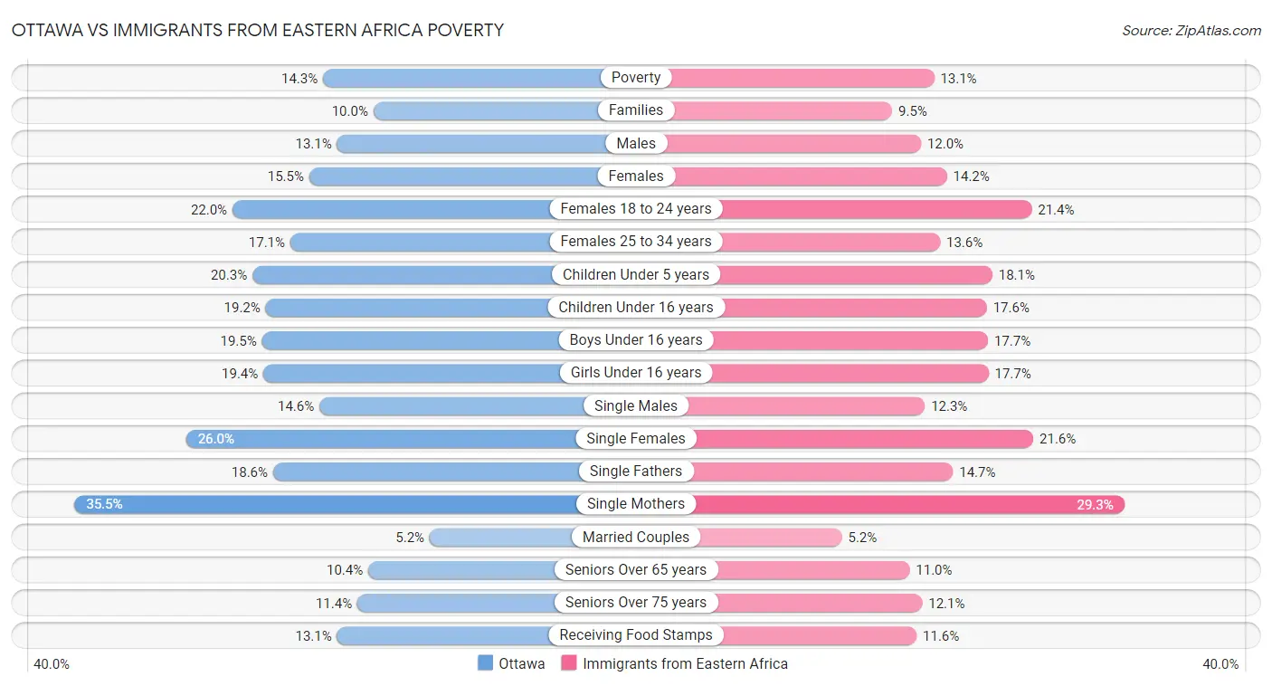 Ottawa vs Immigrants from Eastern Africa Poverty