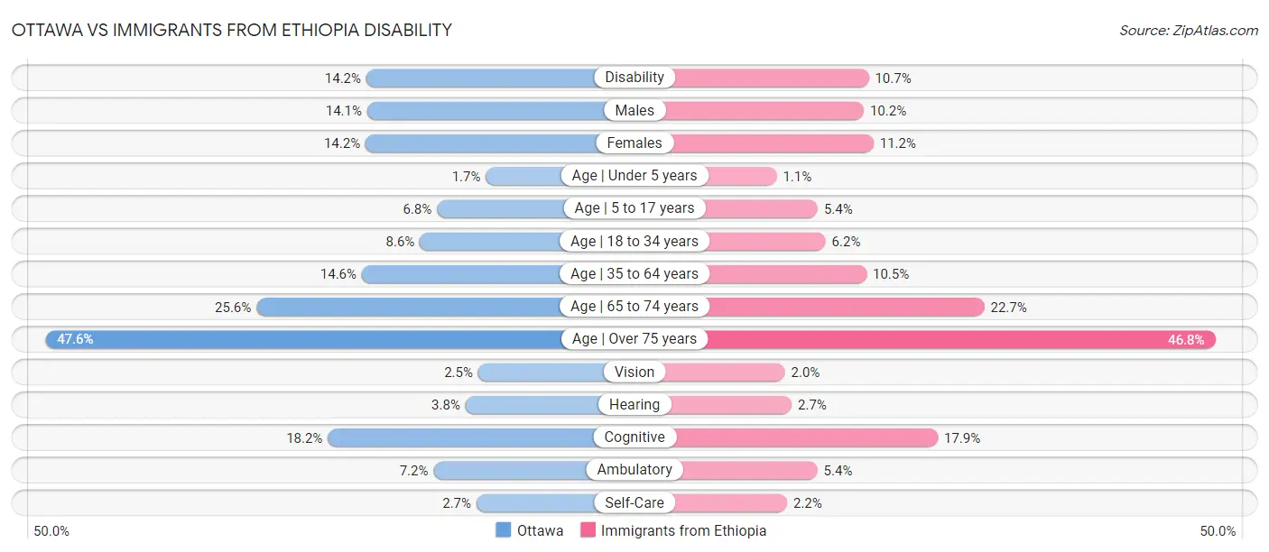 Ottawa vs Immigrants from Ethiopia Disability