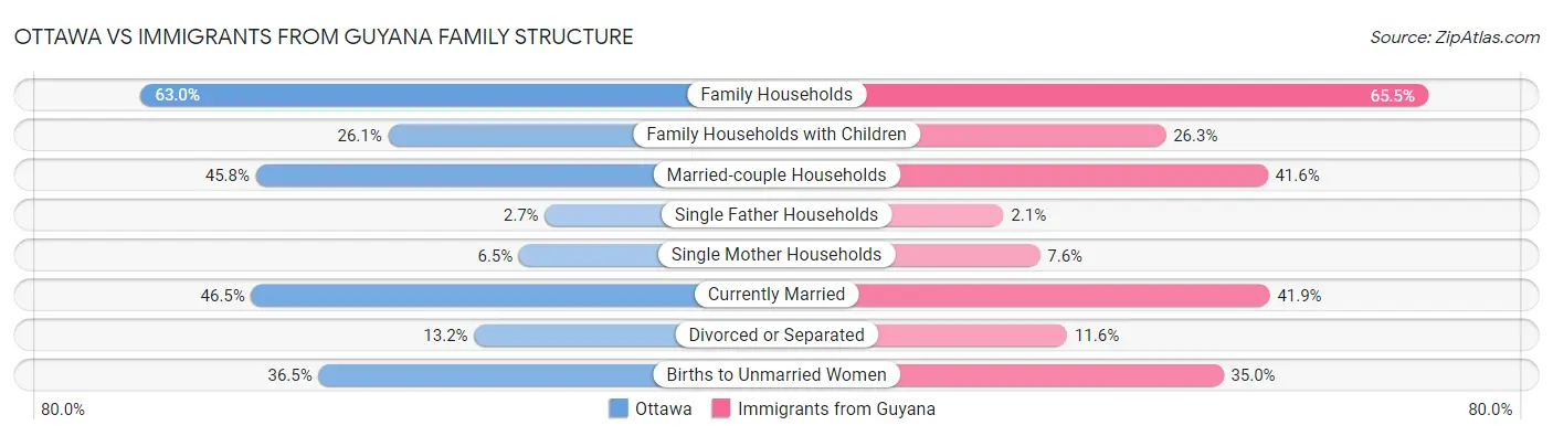 Ottawa vs Immigrants from Guyana Family Structure