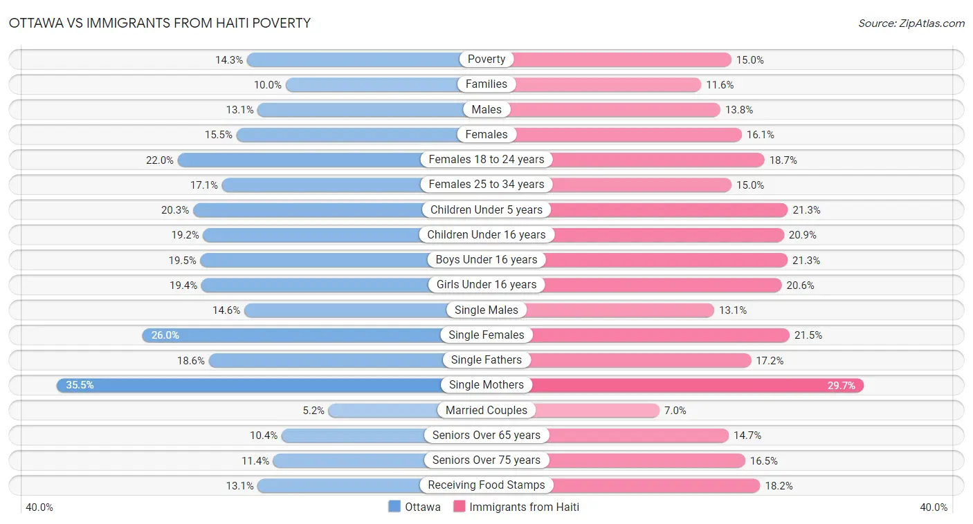 Ottawa vs Immigrants from Haiti Poverty