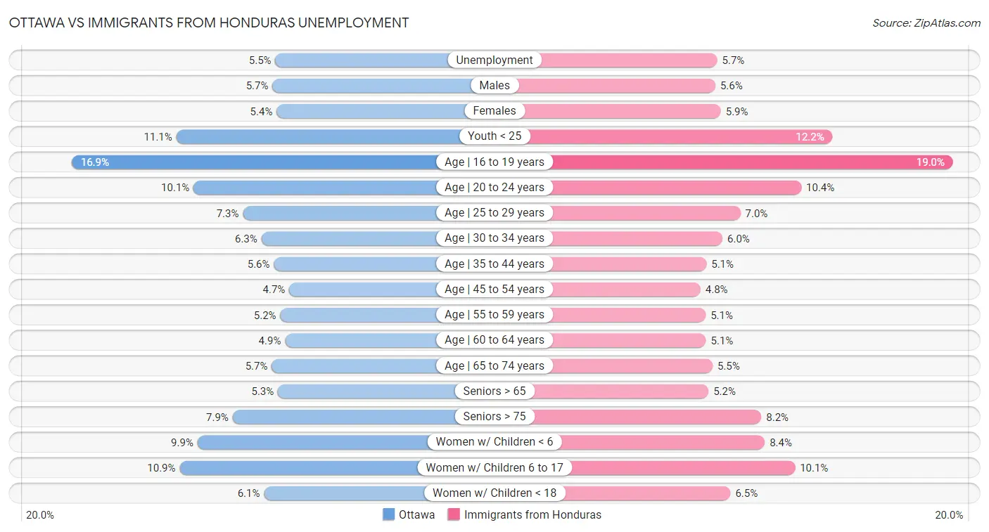 Ottawa vs Immigrants from Honduras Unemployment