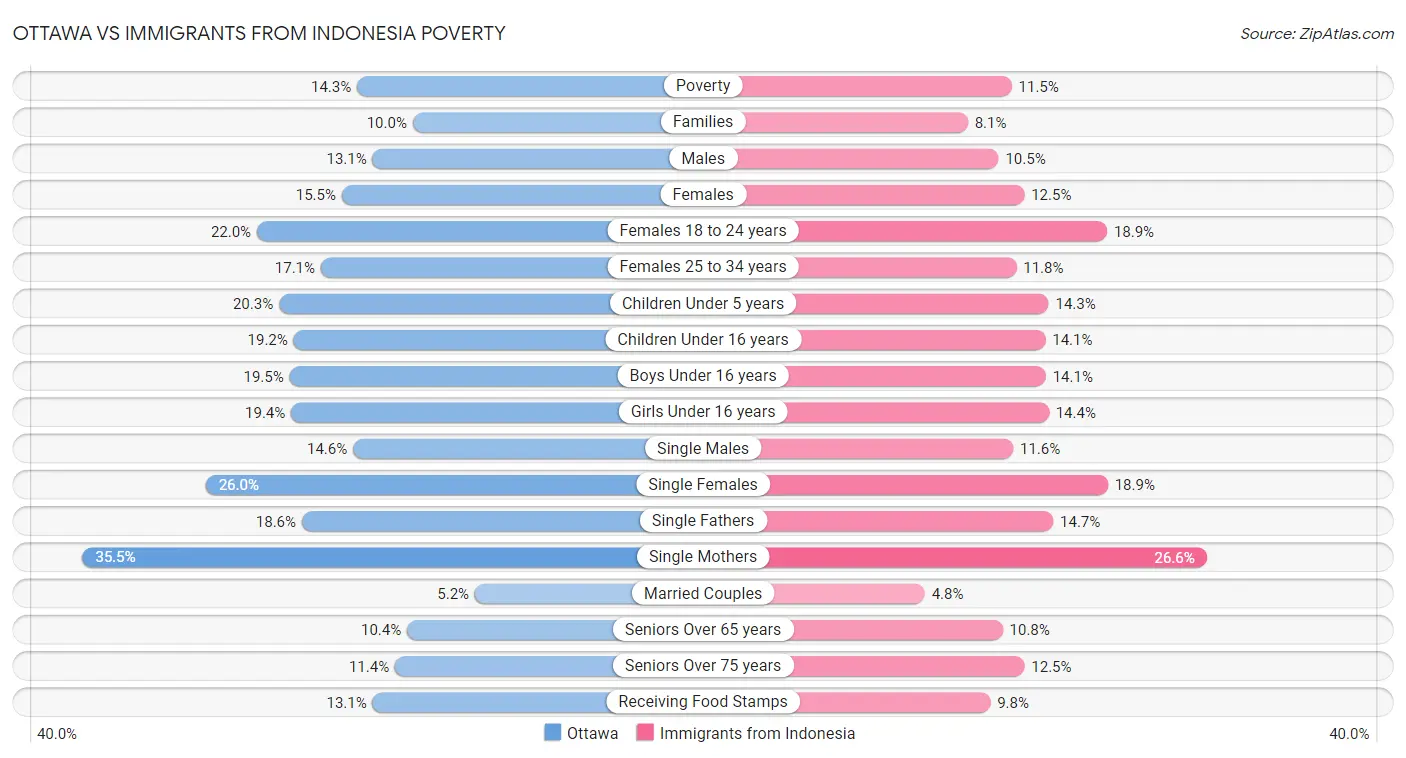 Ottawa vs Immigrants from Indonesia Poverty