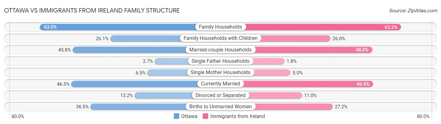 Ottawa vs Immigrants from Ireland Family Structure