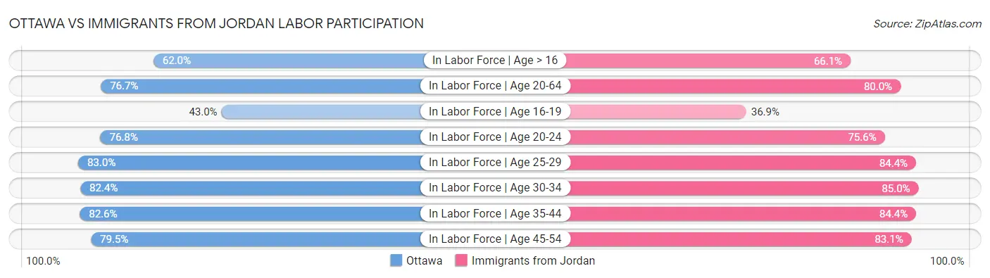 Ottawa vs Immigrants from Jordan Labor Participation