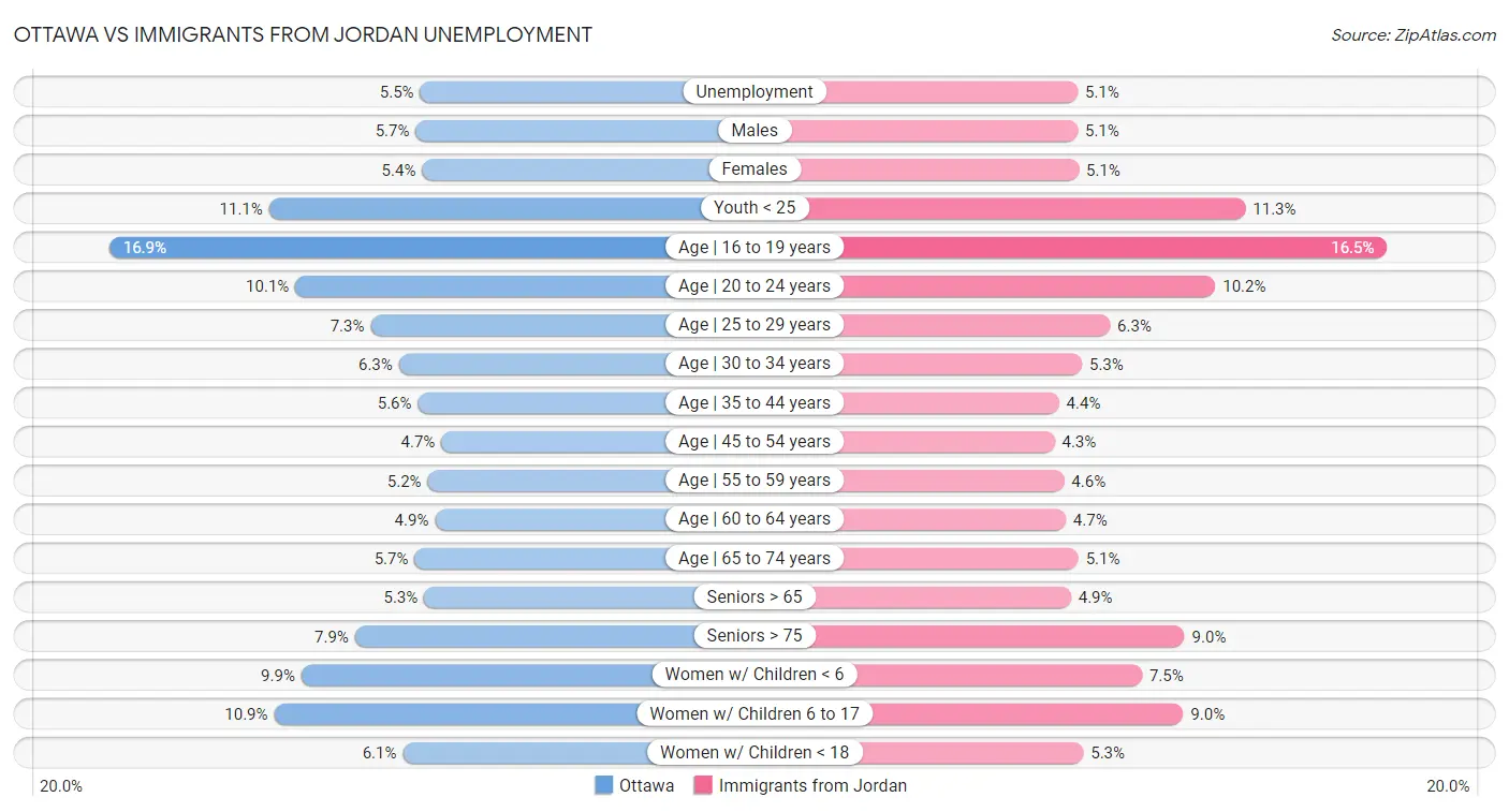 Ottawa vs Immigrants from Jordan Unemployment