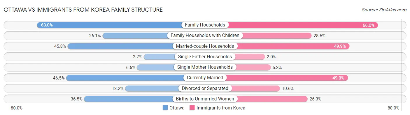 Ottawa vs Immigrants from Korea Family Structure