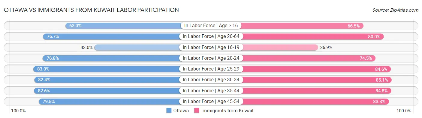 Ottawa vs Immigrants from Kuwait Labor Participation