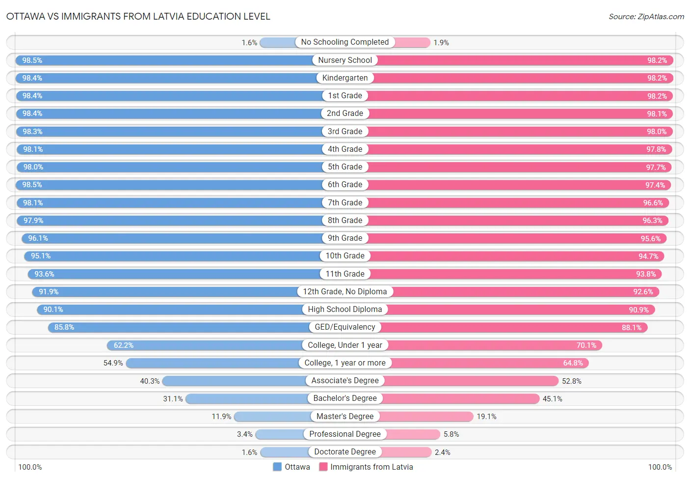 Ottawa vs Immigrants from Latvia Education Level