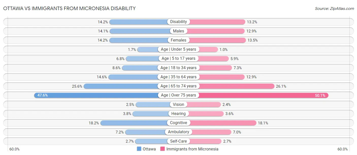 Ottawa vs Immigrants from Micronesia Disability