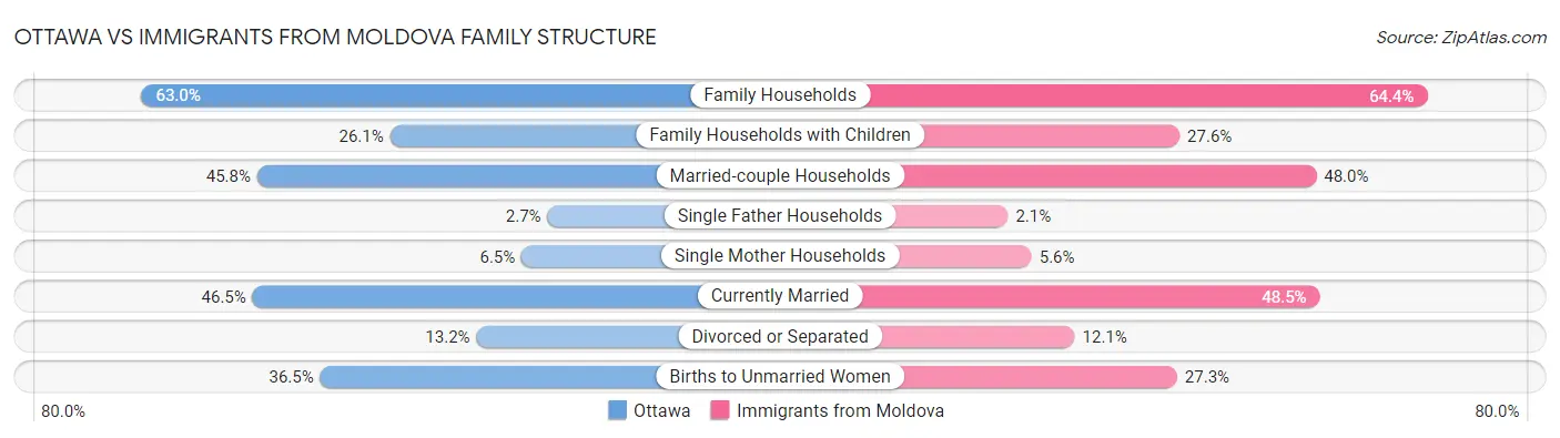 Ottawa vs Immigrants from Moldova Family Structure