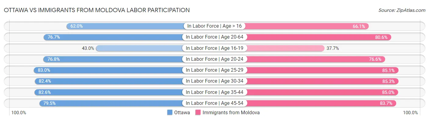 Ottawa vs Immigrants from Moldova Labor Participation
