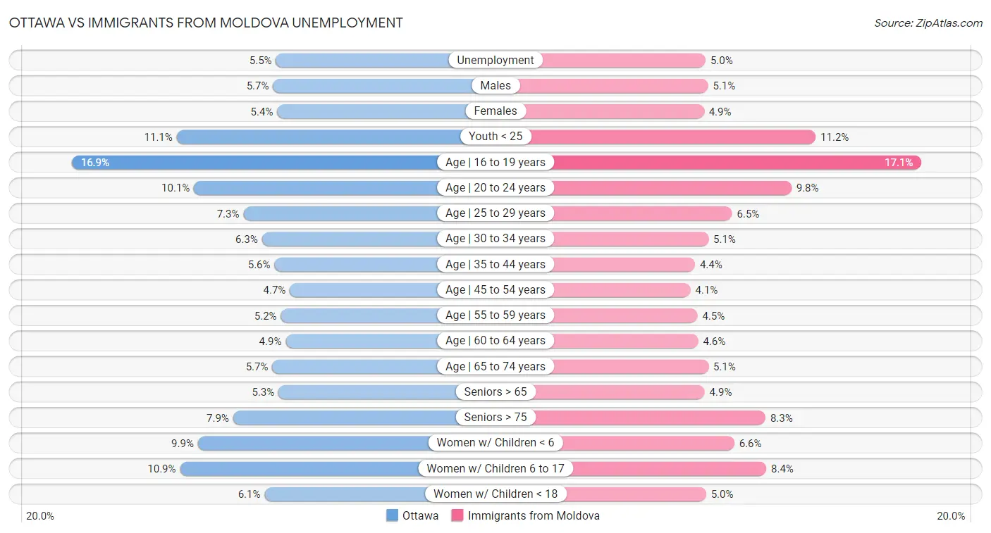 Ottawa vs Immigrants from Moldova Unemployment