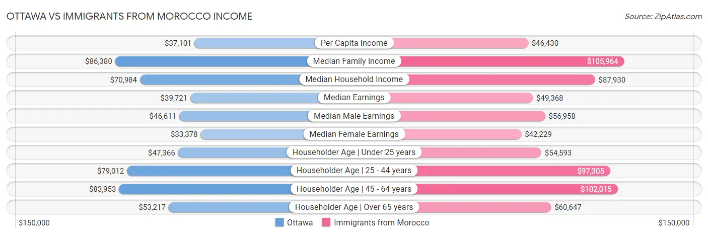 Ottawa vs Immigrants from Morocco Income