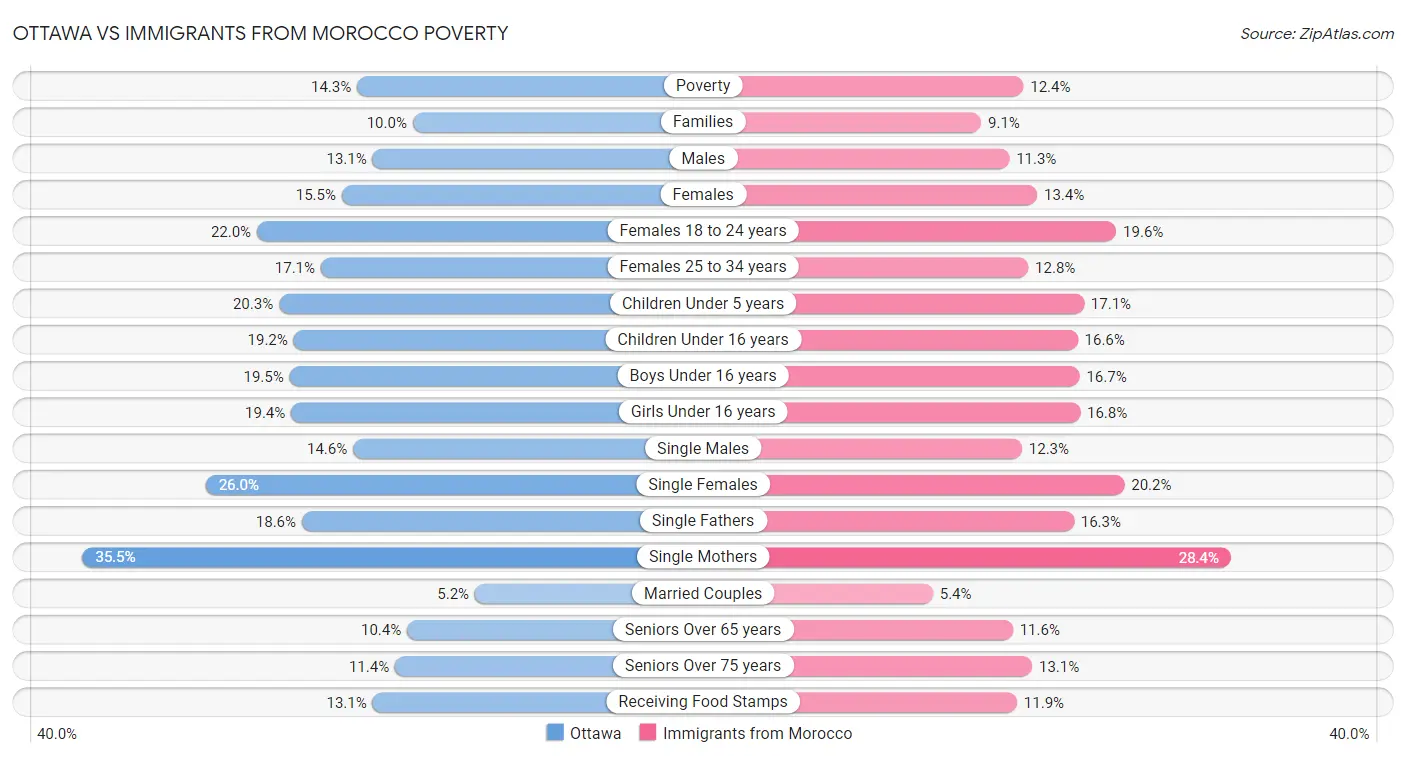 Ottawa vs Immigrants from Morocco Poverty