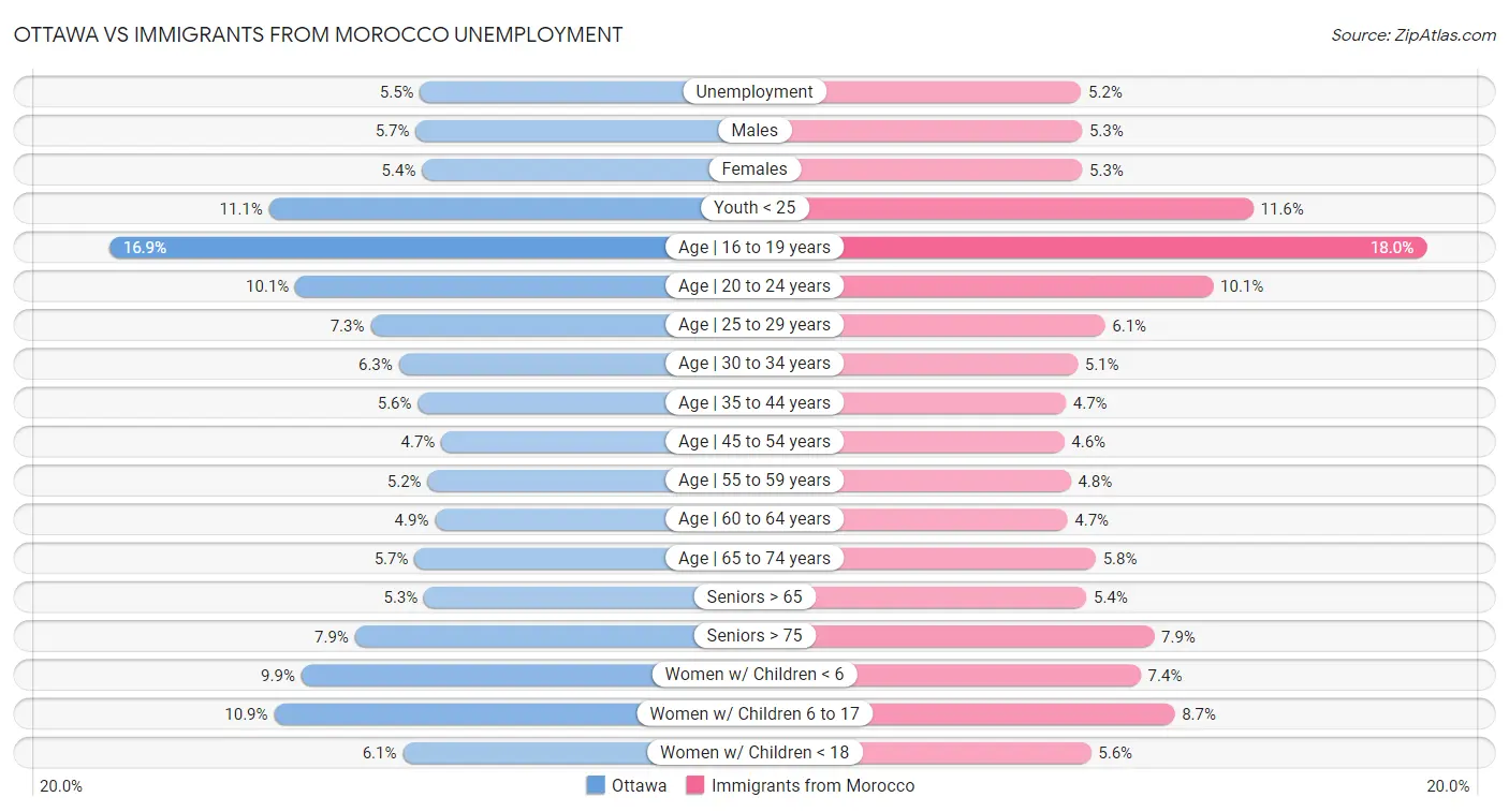 Ottawa vs Immigrants from Morocco Unemployment