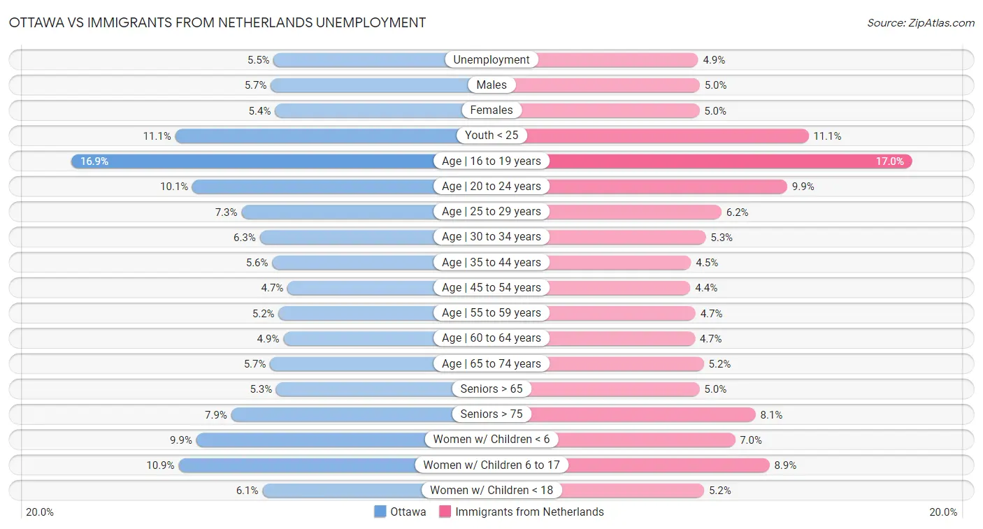 Ottawa vs Immigrants from Netherlands Unemployment