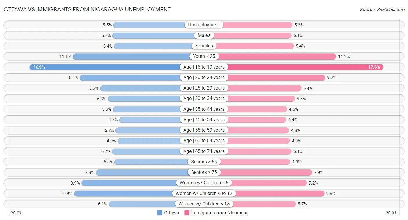 Ottawa vs Immigrants from Nicaragua Unemployment