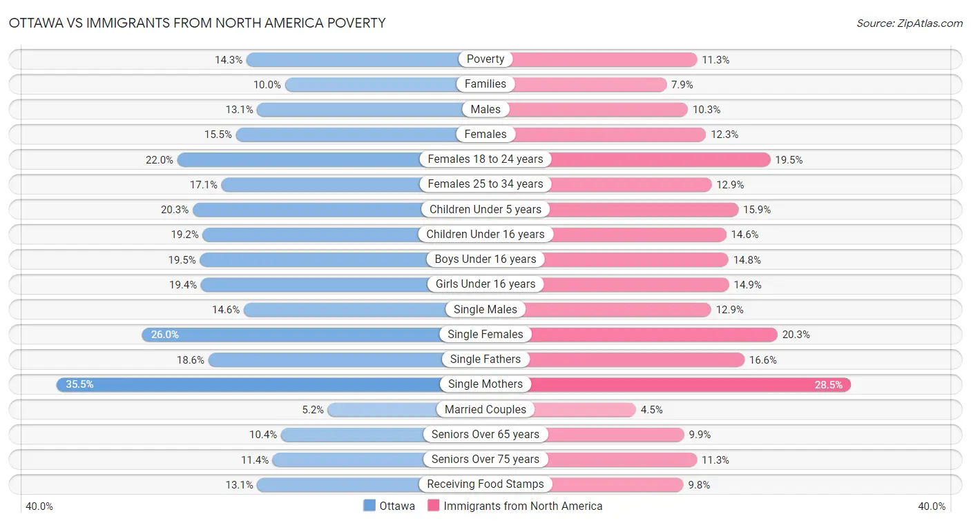 Ottawa vs Immigrants from North America Poverty