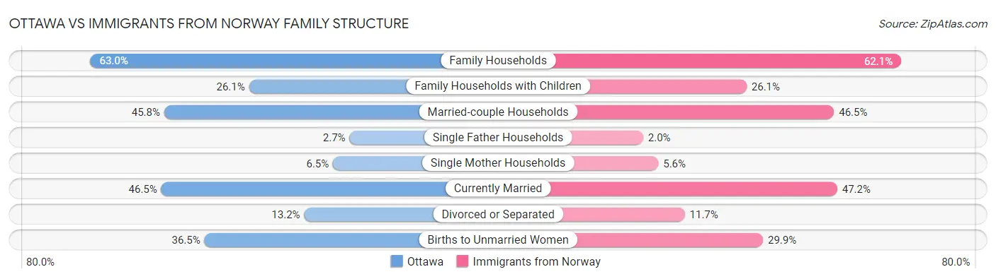 Ottawa vs Immigrants from Norway Family Structure