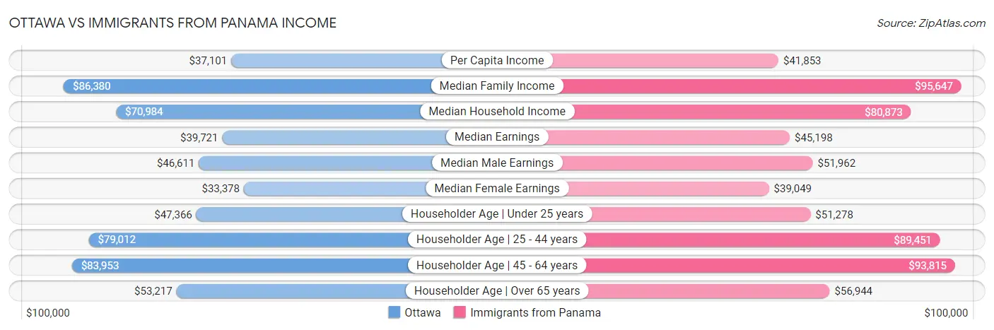 Ottawa vs Immigrants from Panama Income