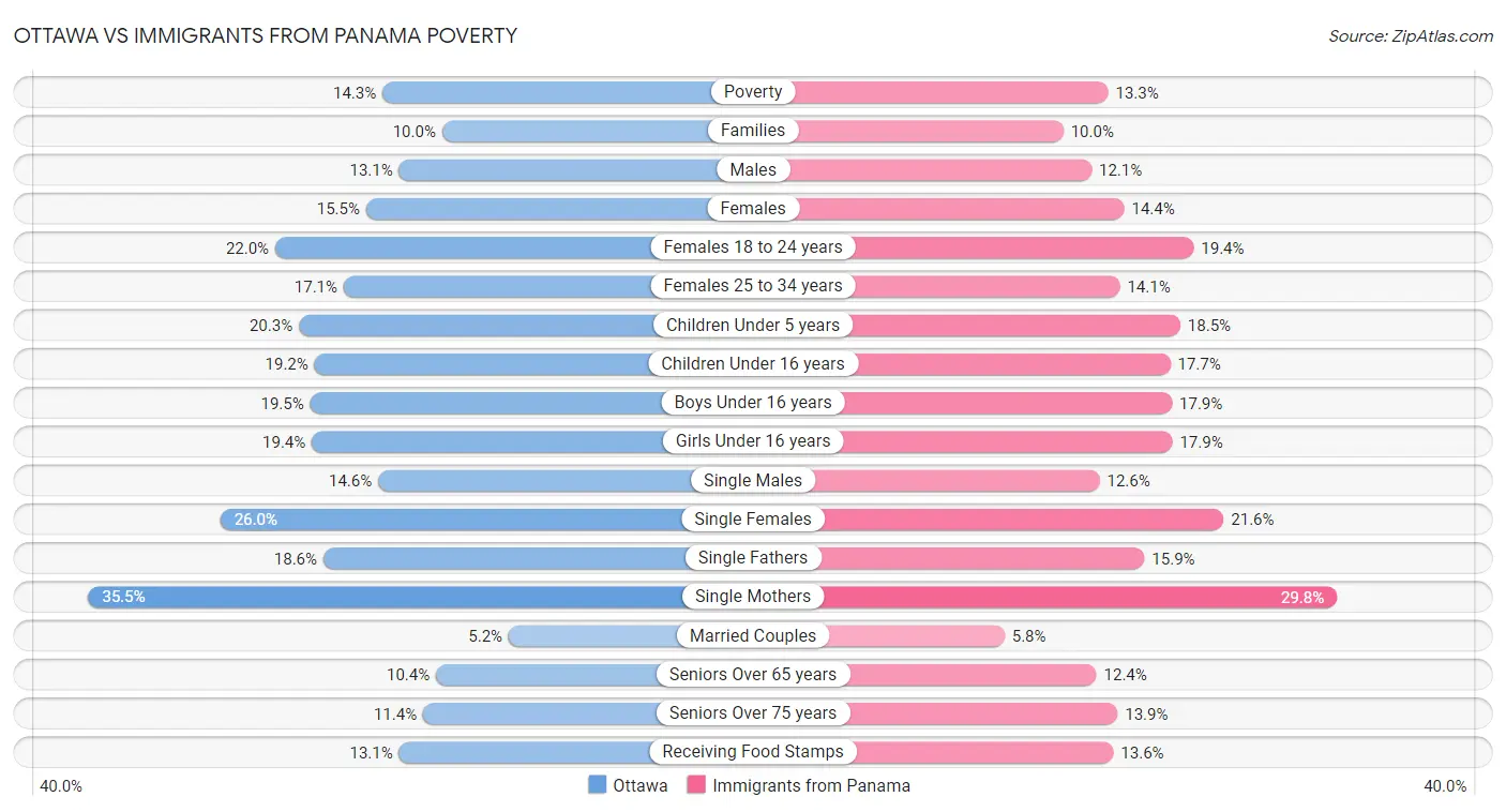 Ottawa vs Immigrants from Panama Poverty
