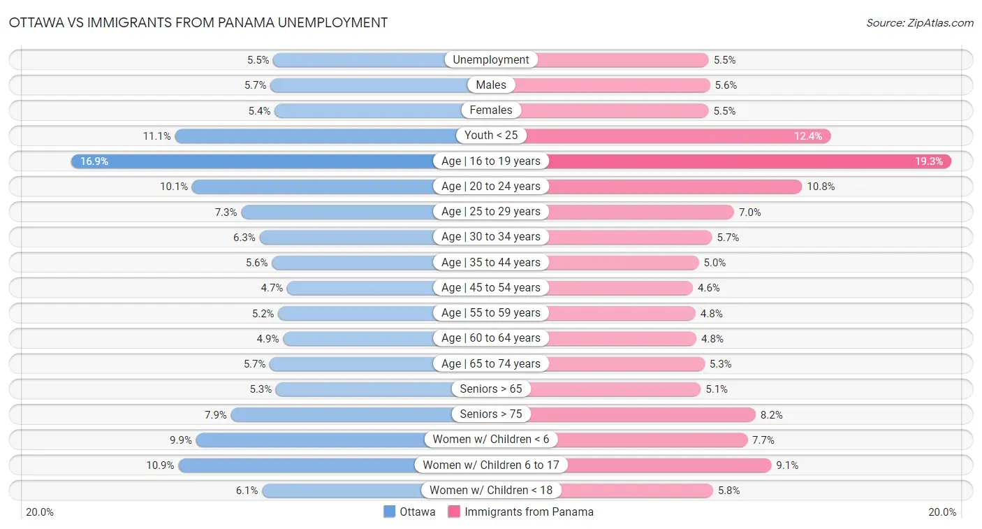 Ottawa vs Immigrants from Panama Unemployment
