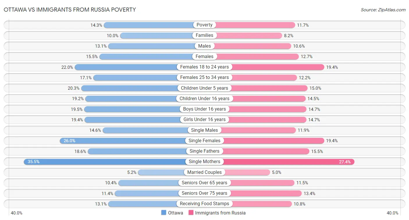 Ottawa vs Immigrants from Russia Poverty
