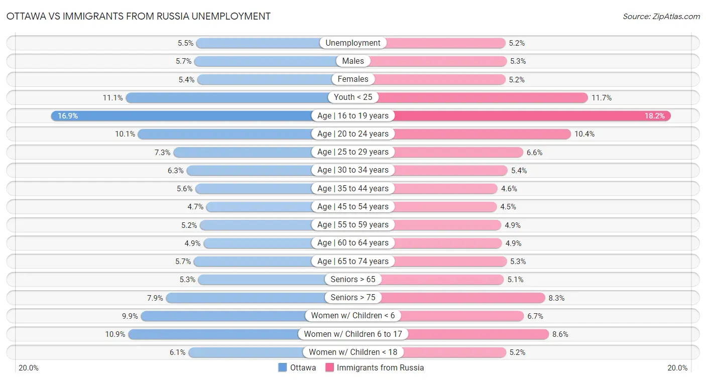 Ottawa vs Immigrants from Russia Unemployment