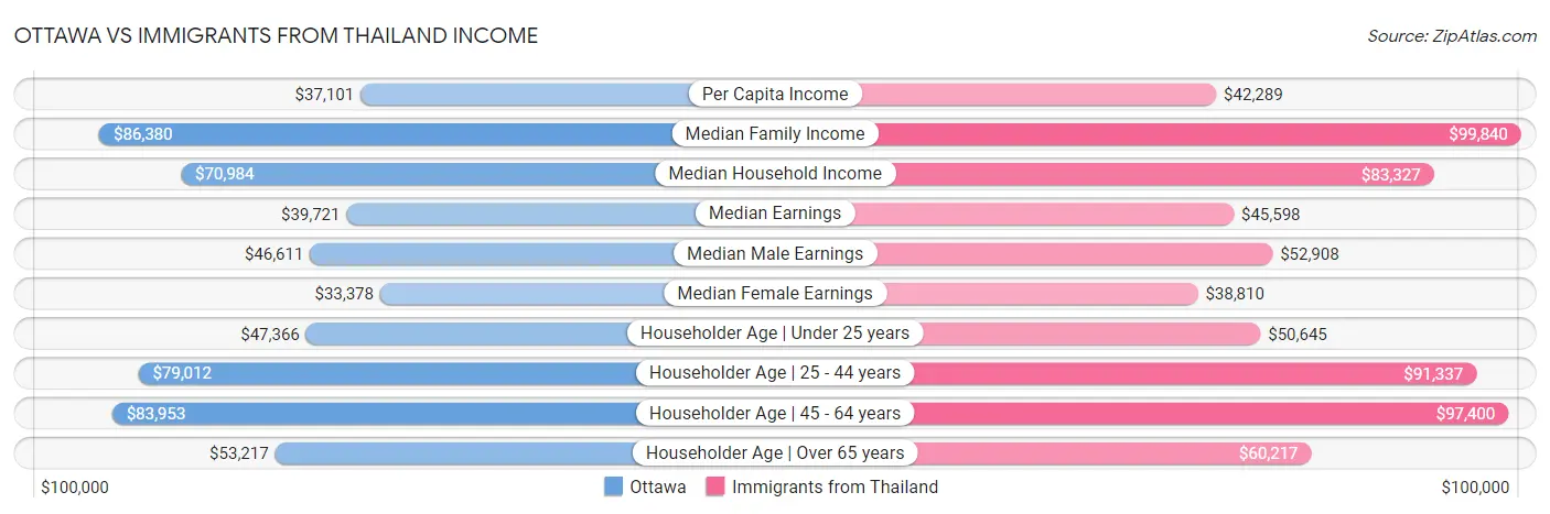 Ottawa vs Immigrants from Thailand Income