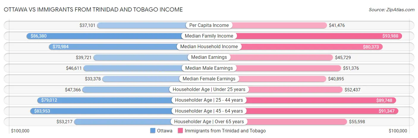Ottawa vs Immigrants from Trinidad and Tobago Income