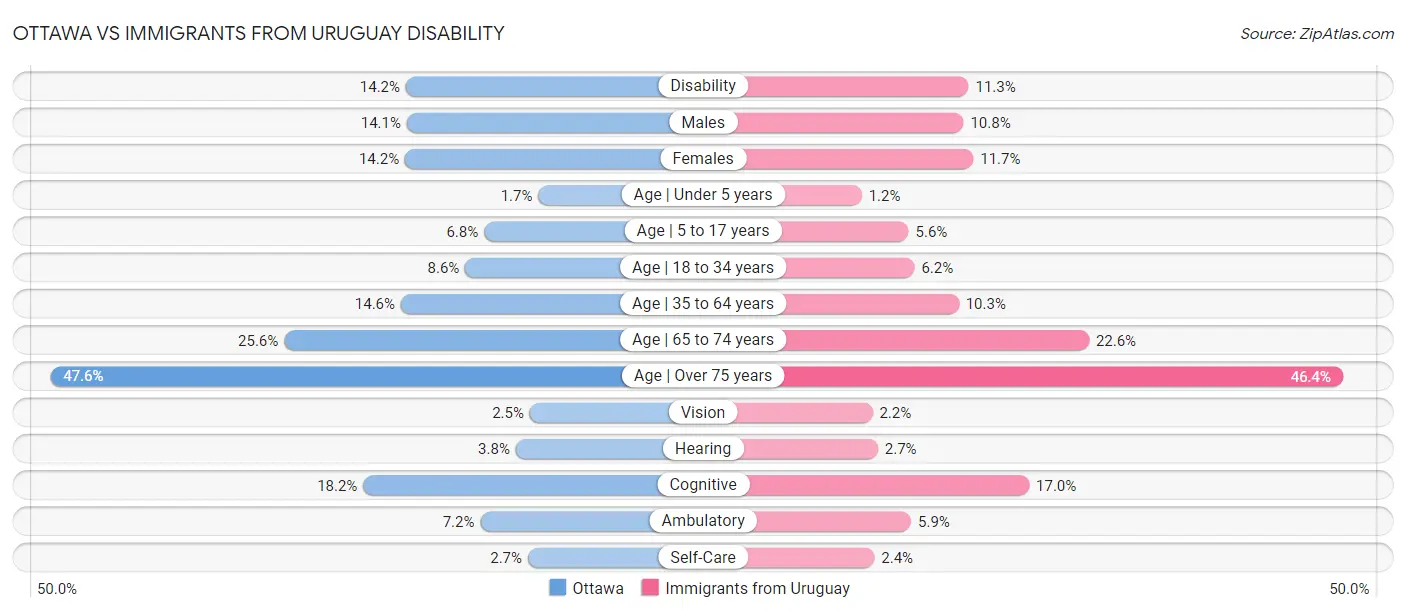 Ottawa vs Immigrants from Uruguay Disability