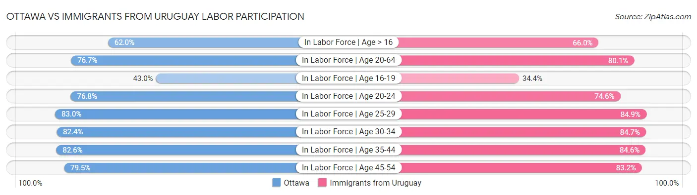 Ottawa vs Immigrants from Uruguay Labor Participation