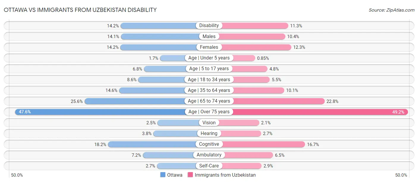 Ottawa vs Immigrants from Uzbekistan Disability